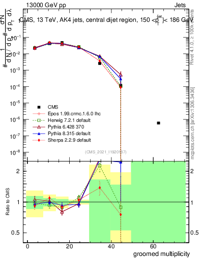 Plot of j.mult.g in 13000 GeV pp collisions