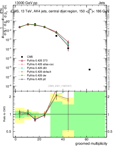Plot of j.mult.g in 13000 GeV pp collisions