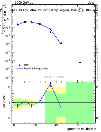 Plot of j.mult.g in 13000 GeV pp collisions