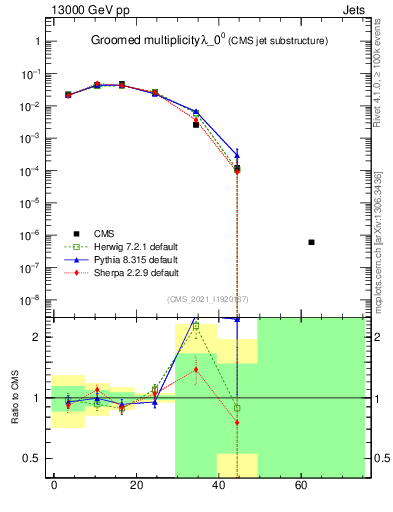 Plot of j.mult.g in 13000 GeV pp collisions