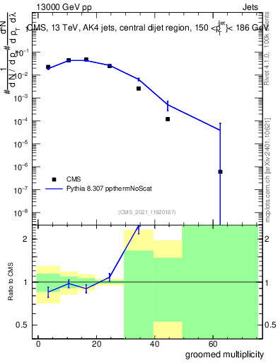 Plot of j.mult.g in 13000 GeV pp collisions