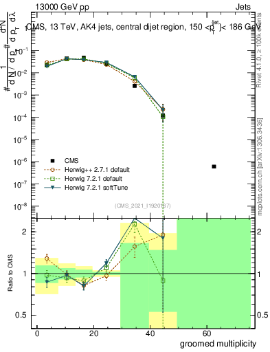 Plot of j.mult.g in 13000 GeV pp collisions