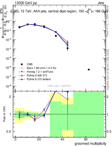 Plot of j.mult.g in 13000 GeV pp collisions