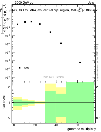 Plot of j.mult.g in 13000 GeV pp collisions
