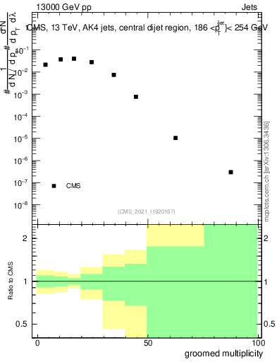 Plot of j.mult.g in 13000 GeV pp collisions