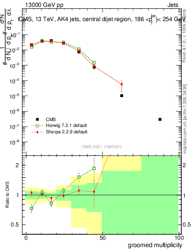 Plot of j.mult.g in 13000 GeV pp collisions