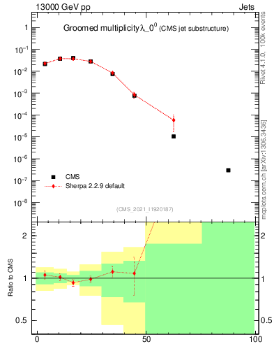 Plot of j.mult.g in 13000 GeV pp collisions