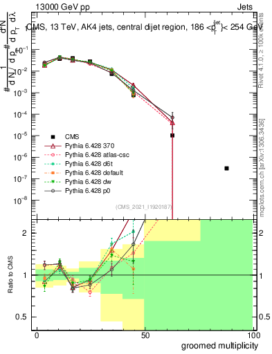 Plot of j.mult.g in 13000 GeV pp collisions