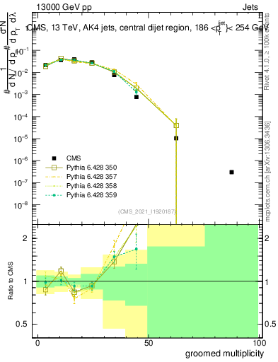 Plot of j.mult.g in 13000 GeV pp collisions