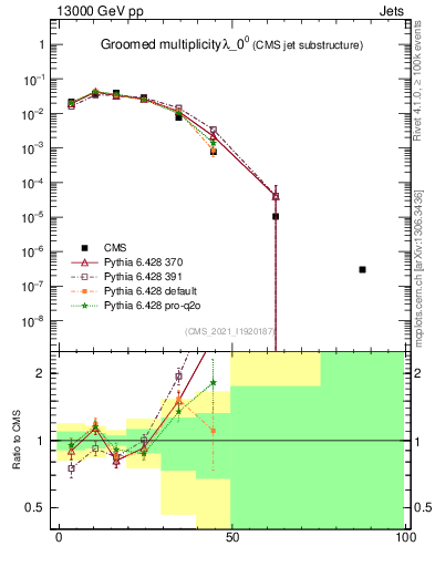 Plot of j.mult.g in 13000 GeV pp collisions