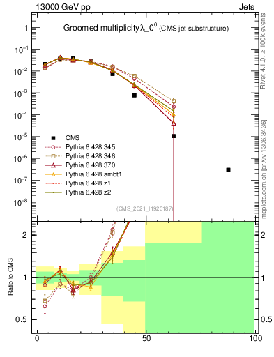 Plot of j.mult.g in 13000 GeV pp collisions