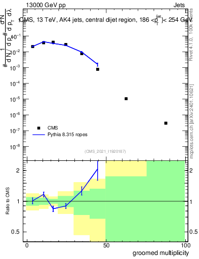 Plot of j.mult.g in 13000 GeV pp collisions