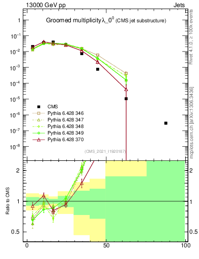Plot of j.mult.g in 13000 GeV pp collisions
