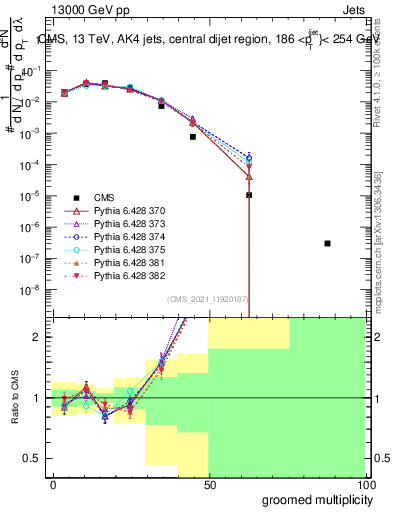 Plot of j.mult.g in 13000 GeV pp collisions