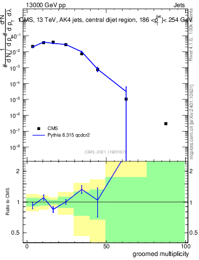 Plot of j.mult.g in 13000 GeV pp collisions