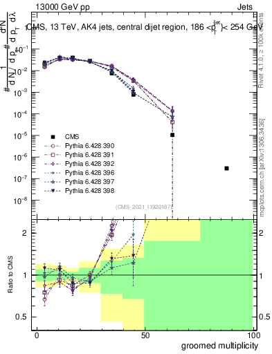 Plot of j.mult.g in 13000 GeV pp collisions