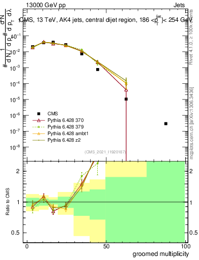 Plot of j.mult.g in 13000 GeV pp collisions