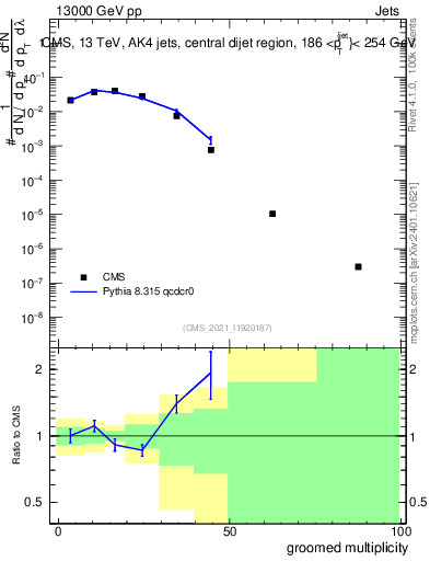 Plot of j.mult.g in 13000 GeV pp collisions