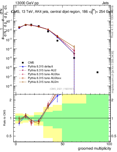 Plot of j.mult.g in 13000 GeV pp collisions