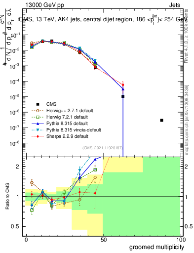 Plot of j.mult.g in 13000 GeV pp collisions