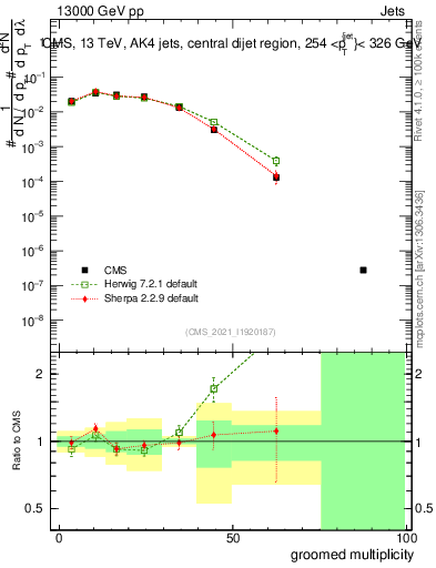 Plot of j.mult.g in 13000 GeV pp collisions