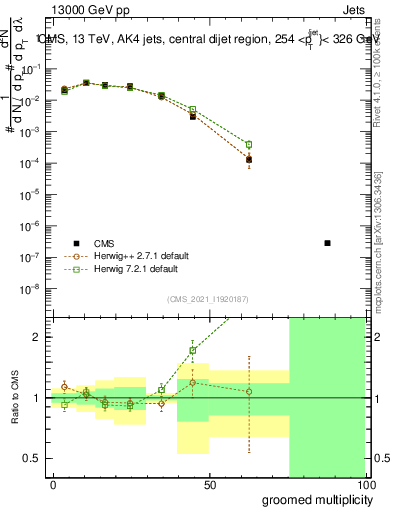 Plot of j.mult.g in 13000 GeV pp collisions