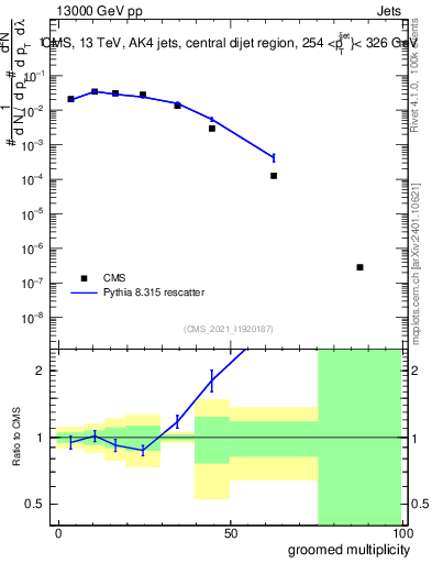 Plot of j.mult.g in 13000 GeV pp collisions