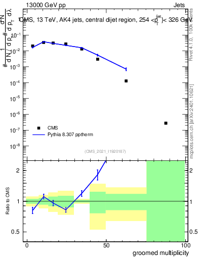 Plot of j.mult.g in 13000 GeV pp collisions