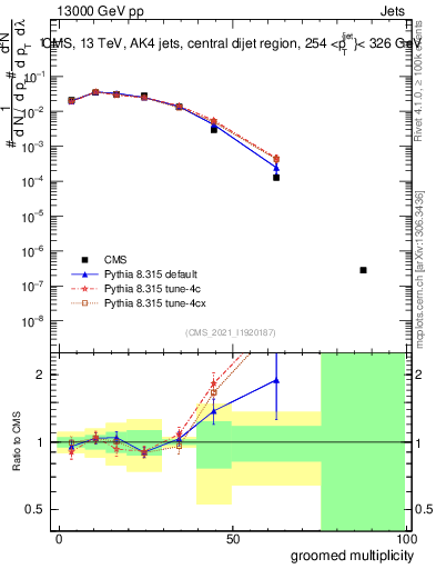 Plot of j.mult.g in 13000 GeV pp collisions