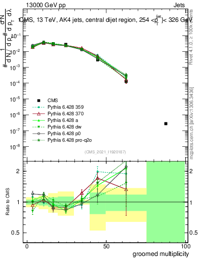 Plot of j.mult.g in 13000 GeV pp collisions