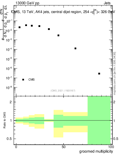 Plot of j.mult.g in 13000 GeV pp collisions