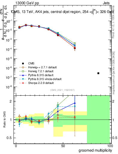 Plot of j.mult.g in 13000 GeV pp collisions