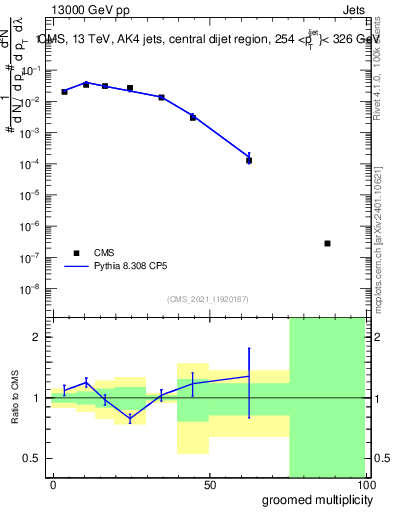 Plot of j.mult.g in 13000 GeV pp collisions