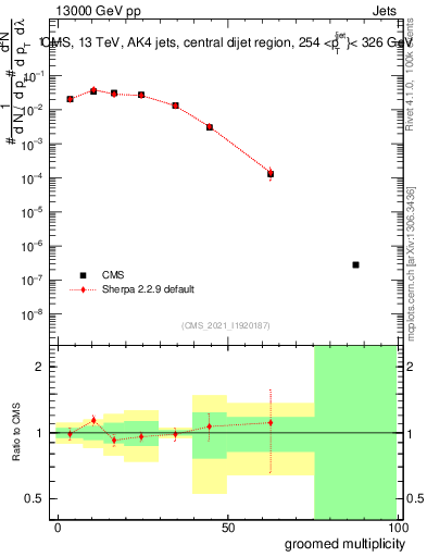 Plot of j.mult.g in 13000 GeV pp collisions