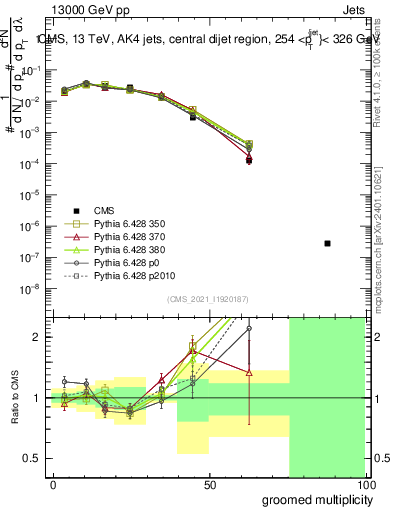 Plot of j.mult.g in 13000 GeV pp collisions
