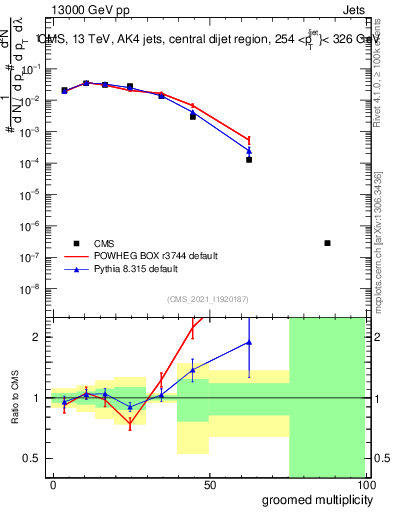 Plot of j.mult.g in 13000 GeV pp collisions