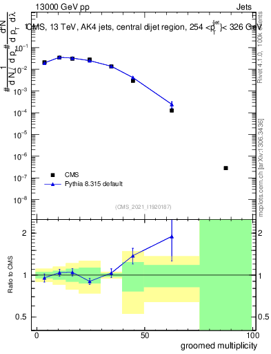 Plot of j.mult.g in 13000 GeV pp collisions
