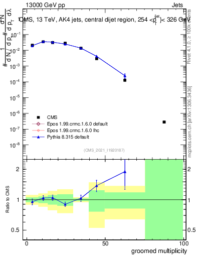 Plot of j.mult.g in 13000 GeV pp collisions