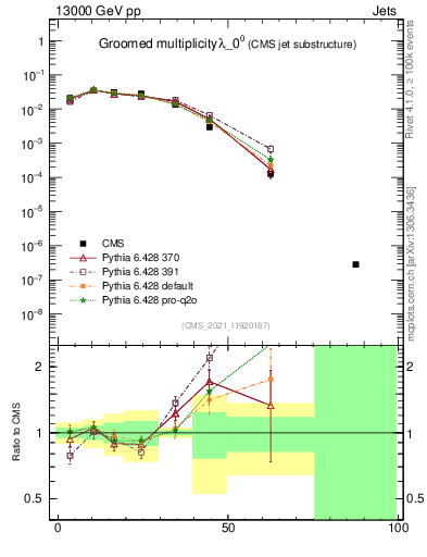 Plot of j.mult.g in 13000 GeV pp collisions