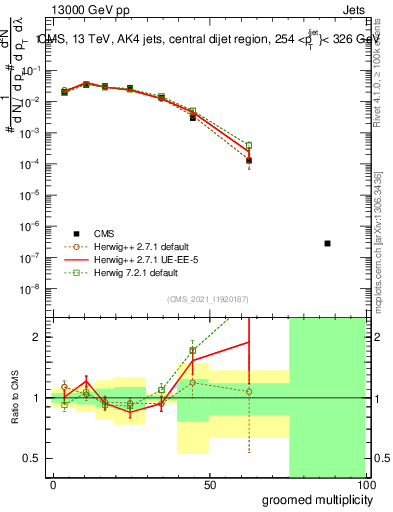 Plot of j.mult.g in 13000 GeV pp collisions