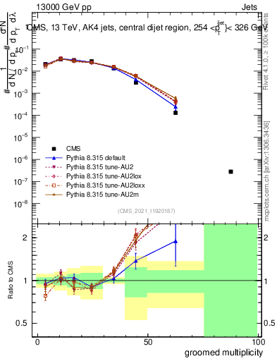 Plot of j.mult.g in 13000 GeV pp collisions