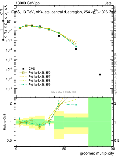 Plot of j.mult.g in 13000 GeV pp collisions
