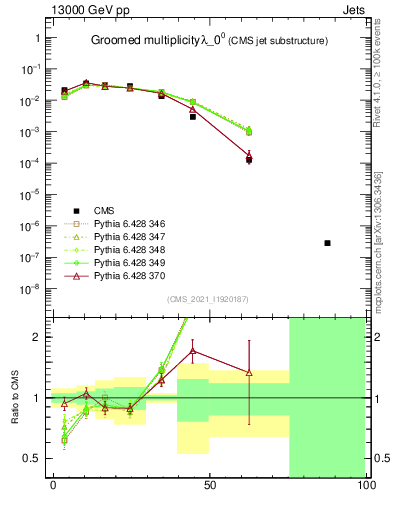 Plot of j.mult.g in 13000 GeV pp collisions