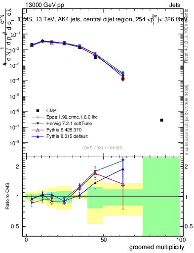 Plot of j.mult.g in 13000 GeV pp collisions
