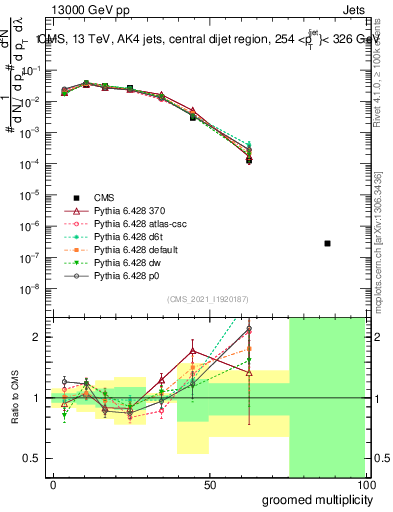 Plot of j.mult.g in 13000 GeV pp collisions