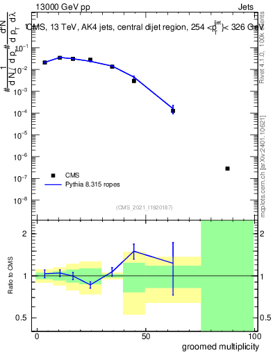 Plot of j.mult.g in 13000 GeV pp collisions