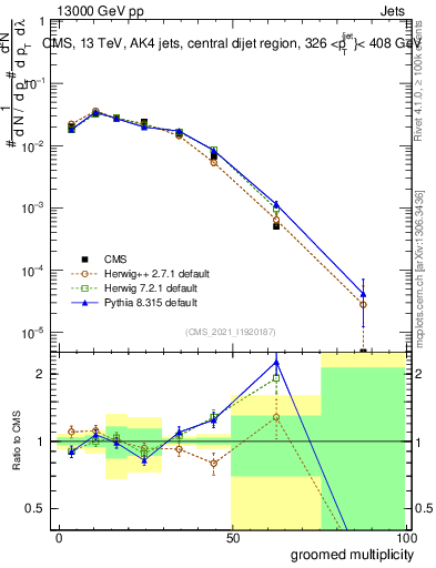 Plot of j.mult.g in 13000 GeV pp collisions