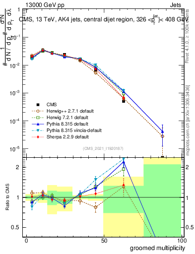 Plot of j.mult.g in 13000 GeV pp collisions