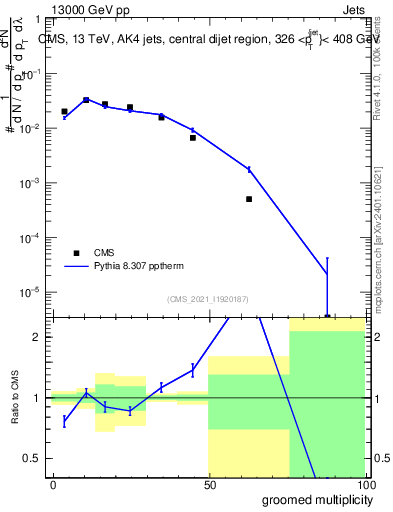 Plot of j.mult.g in 13000 GeV pp collisions