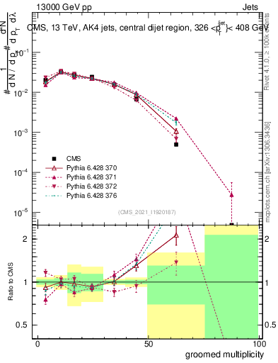 Plot of j.mult.g in 13000 GeV pp collisions